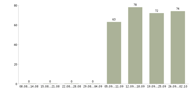 Работа управляющий компанией в Твери - Число вакансий в Твери по специальности управляющий компанией за 2 месяца