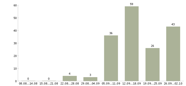Работа в интернете бесплатное обучение в Тольятти - Число вакансий в Тольятти по специальности в интернете бесплатное обучение за 2 месяца