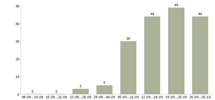 Работа менеджер по работе с базой в Туле - Число вакансий в Туле по специальности менеджер по работе с базой за 2 месяца
