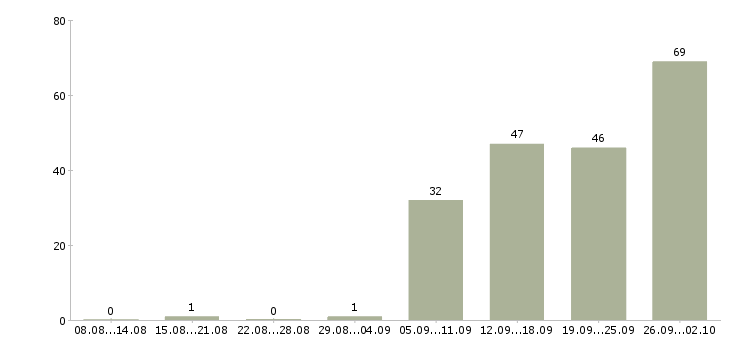Работа сотрудник по работе на пк в Туле - Число вакансий в Туле по специальности сотрудник по работе на пк за 2 месяца