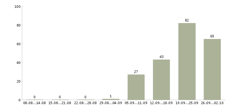 Работа сотрудник центра в Туле - Число вакансий в Туле по специальности сотрудник центра за 2 месяца
