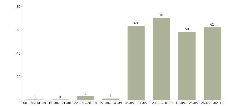 Работа водитель в офис в Тюмени - Число вакансий в Тюмени по специальности водитель в офис за 2 месяца