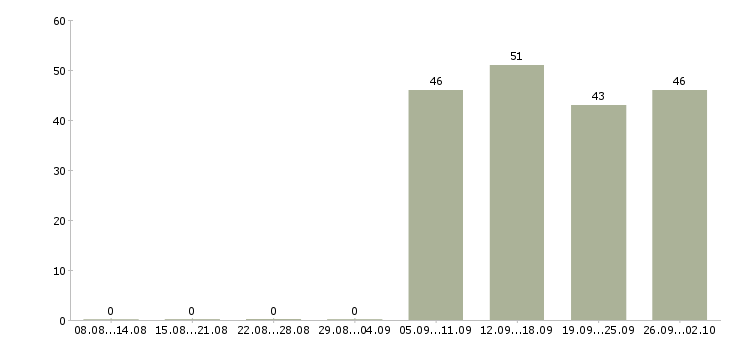 Работа помощник руководителя в отделе продаж в Тюмени - Число вакансий в Тюмени по специальности помощник руководителя в отделе продаж за 2 месяца