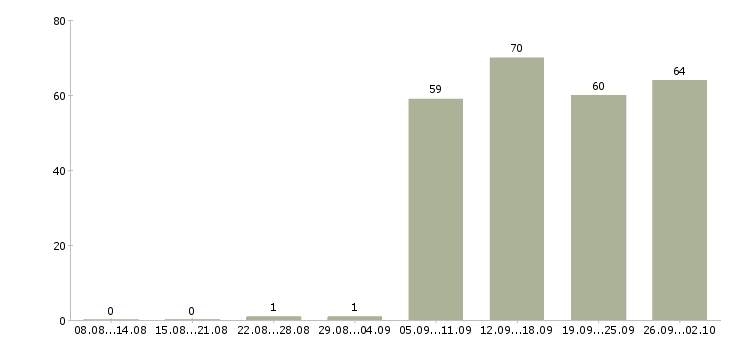Работа управляющий в офисе в Тюмени - Число вакансий в Тюмени по специальности управляющий в офисе за 2 месяца