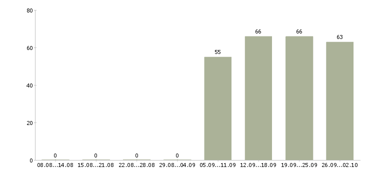 Работа специалист отдела продаж в Ульяновске - Число вакансий в Ульяновске по специальности специалист отдела продаж за 2 месяца