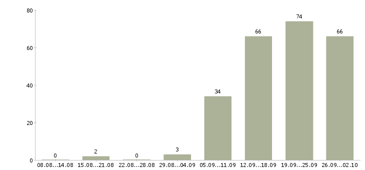 Работа специалист по работе с клиентами в Ульяновске - Число вакансий в Ульяновске по специальности специалист по работе с клиентами за 2 месяца