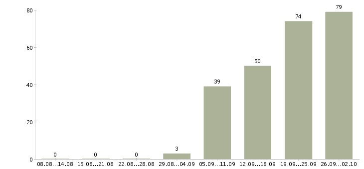 Работа менеджер по документации в Уфе - Число вакансий в Уфе по специальности менеджер по документации за 2 месяца