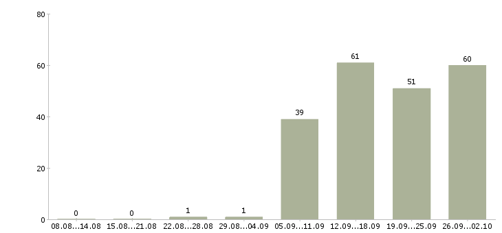 Работа приглашаются сотрудники в Хабаровске - Число вакансий в Хабаровске по специальности приглашаются сотрудники за 2 месяца