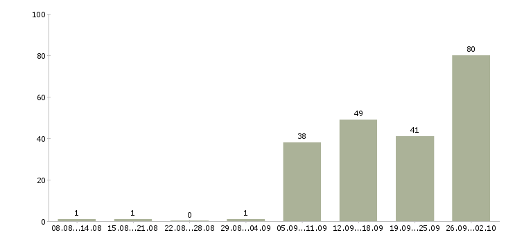 Работа сотрудник на производство в Челябинске - Число вакансий в Челябинске по специальности сотрудник на производство за 2 месяца