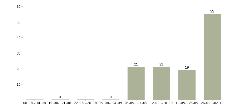 Работа специалисты для работы на дому в Челябинске - Число вакансий в Челябинске по специальности специалисты для работы на дому за 2 месяца