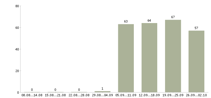 Работа консультант продавец в Энгельсе - Число вакансий в Энгельсе по специальности консультант продавец за 2 месяца