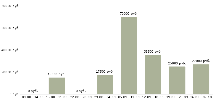 Вакансии администратор в компанию в Мурманске - Медиана зарплат администратор в компанию в Мурманске за 2 месяца