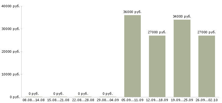 Вакансии администратор в офис продаж в Ижевске - Медиана зарплат администратор в офис продаж в Ижевске за 2 месяца