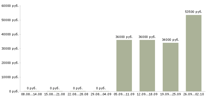 Вакансии администратор в офис продаж в Кургане - Медиана зарплат администратор в офис продаж в Кургане за 2 месяца