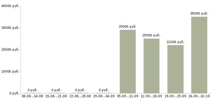 Вакансии администратор кассир Хакасия - Медиана зарплат администратор кассир Хакасия за 2 месяца
