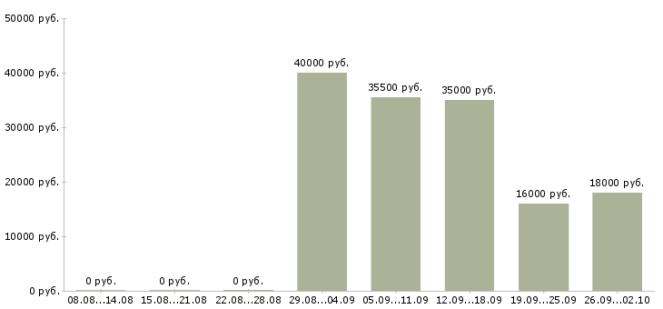 Вакансии активный менеджер продаж в Кургане - Медиана зарплат активный менеджер продаж в Кургане за 2 месяца
