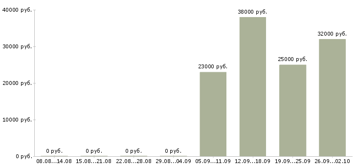 Вакансии бухгалтер заработной платы в Красноярске - Медиана зарплат бухгалтер заработной платы в Красноярске за 2 месяца