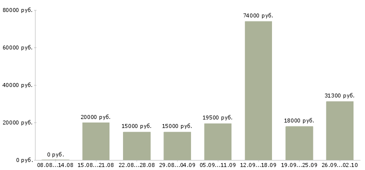 Вакансии в социальных сетях в Красноярске - Медиана зарплат в социальных сетях в Красноярске за 2 месяца