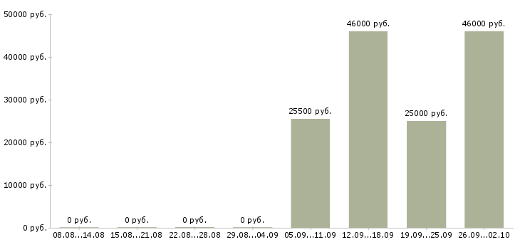 Вакансии водители Северная осетия - Медиана зарплат водители Северная осетия за 2 месяца