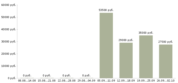 Вакансии водитель в офис Ростов-на-дону - Медиана зарплат водитель в офис Ростов-на-дону за 2 месяца