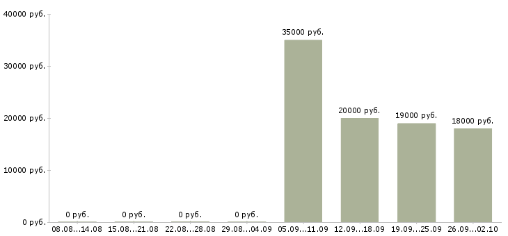 Вакансии водитель менеджер Адыгея - Медиана зарплат водитель менеджер Адыгея за 2 месяца