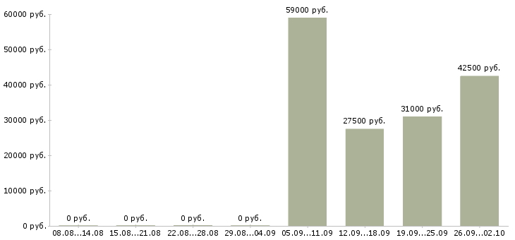 Вакансии водитель с категорией с в Новосибирске - Медиана зарплат водитель с категорией с в Новосибирске за 2 месяца