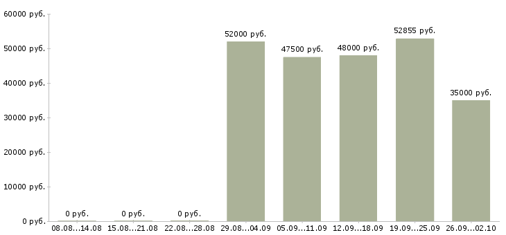 Вакансии грузчик проживание в Брянске - Медиана зарплат грузчик проживание в Брянске за 2 месяца
