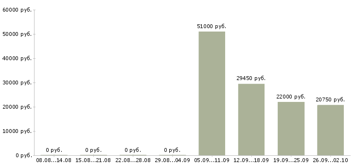 Вакансии директор по товару в Челябинске - Медиана зарплат директор по товару в Челябинске за 2 месяца