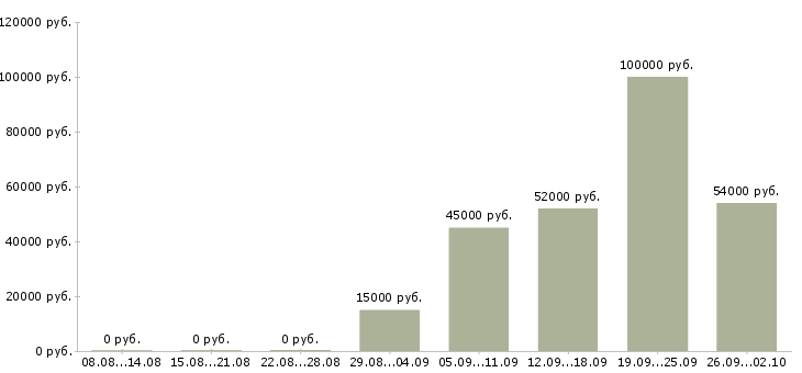 Вакансии для каждого в Вологде - Медиана зарплат для каждого в Вологде за 2 месяца