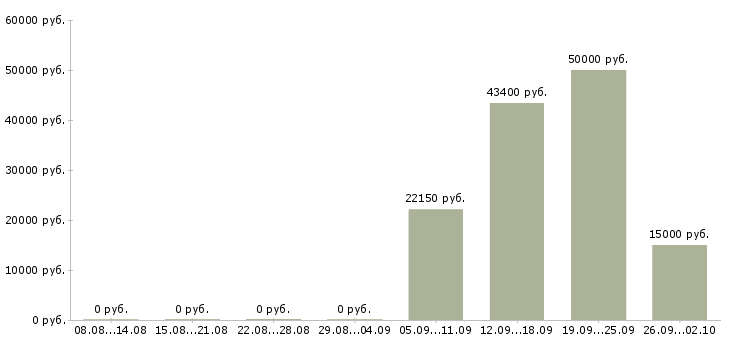 Вакансии для каждого в Тамбове - Медиана зарплат для каждого в Тамбове за 2 месяца
