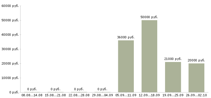 Вакансии заместитель в Челябинске - Медиана зарплат заместитель в Челябинске за 2 месяца