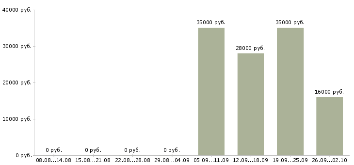 Вакансии инженер в отдел продаж Чувашия - Медиана зарплат инженер в отдел продаж Чувашия за 2 месяца