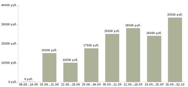 Вакансии интернет работа в Стерлитамаке - Медиана зарплат интернет работа в Стерлитамаке за 2 месяца