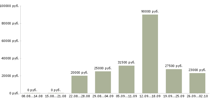 Вакансии консультант на пк в Смоленске - Медиана зарплат консультант на пк в Смоленске за 2 месяца