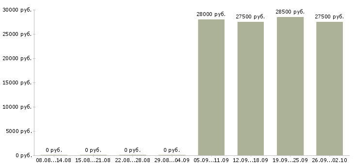 Вакансии консультант на продажи в Костроме - Медиана зарплат консультант на продажи в Костроме за 2 месяца