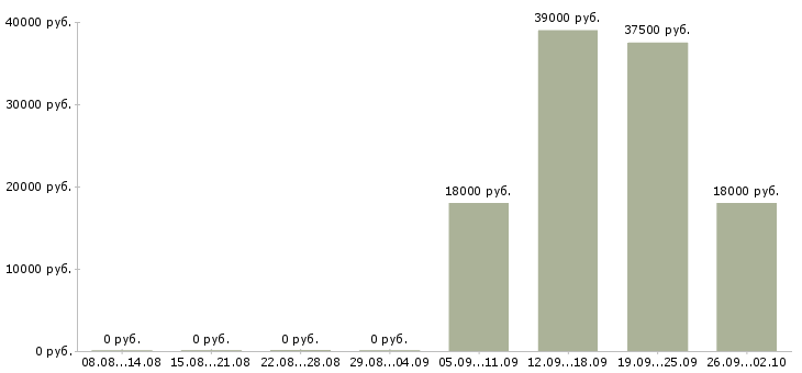 Вакансии консультант отдела в Мурманске - Медиана зарплат консультант отдела в Мурманске за 2 месяца
