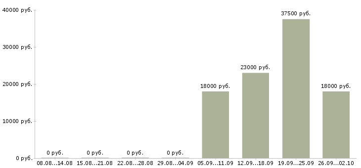 Вакансии консультант отдела в Тамбове - Медиана зарплат консультант отдела в Тамбове за 2 месяца