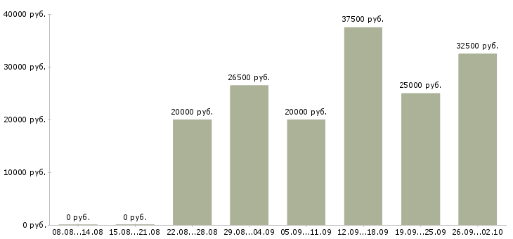 Вакансии консультант по обучению в Хабаровске - Медиана зарплат консультант по обучению в Хабаровске за 2 месяца