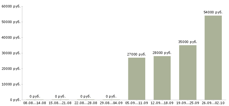 Вакансии менеджер администратор в Волжском - Медиана зарплат менеджер администратор в Волжском за 2 месяца