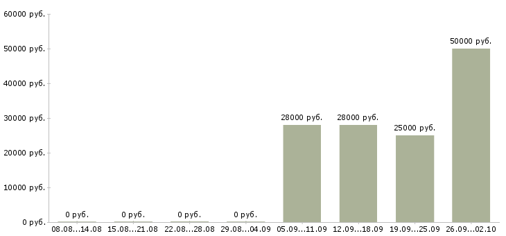 Вакансии менеджер в отдел активных продаж Ростов-на-дону - Медиана зарплат менеджер в отдел активных продаж Ростов-на-дону за 2 месяца