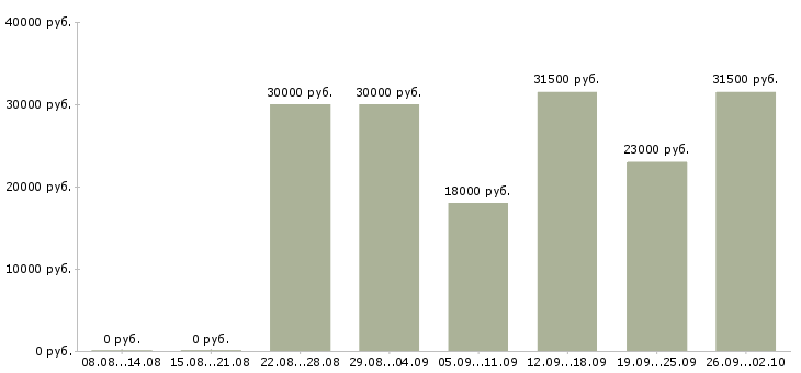 Вакансии менеджер компании Адыгея - Медиана зарплат менеджер компании Адыгея за 2 месяца