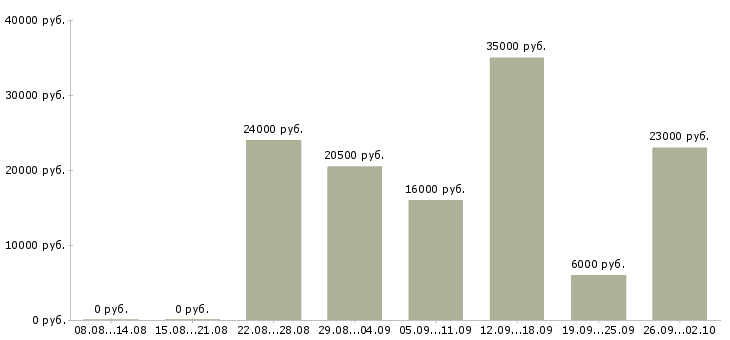 Вакансии менеджер на дому в Ставрополе - Медиана зарплат менеджер на дому в Ставрополе за 2 месяца
