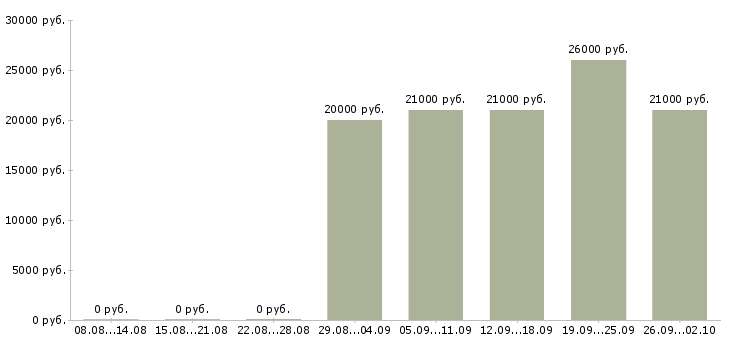Вакансии менеджер на работу на пк в Брянске - Медиана зарплат менеджер на работу на пк в Брянске за 2 месяца