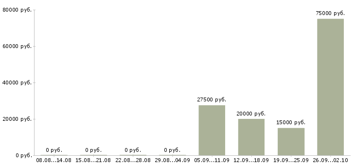 Вакансии менеджер по оборудованию в Уфе - Медиана зарплат менеджер по оборудованию в Уфе за 2 месяца