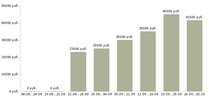 Вакансии менеджер по обучению в Саранске - Медиана зарплат менеджер по обучению в Саранске за 2 месяца