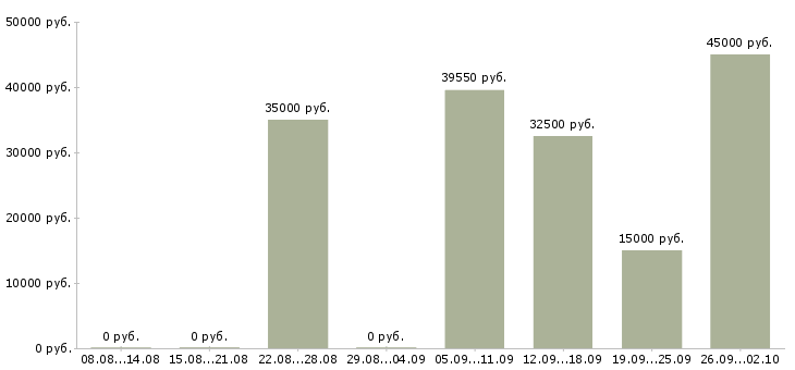 Вакансии менеджер по организации обучения в Челябинске - Медиана зарплат менеджер по организации обучения в Челябинске за 2 месяца