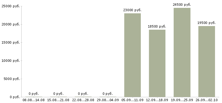 Вакансии менеджер по продажам в Одинцово - Медиана зарплат менеджер по продажам в Одинцово за 2 месяца