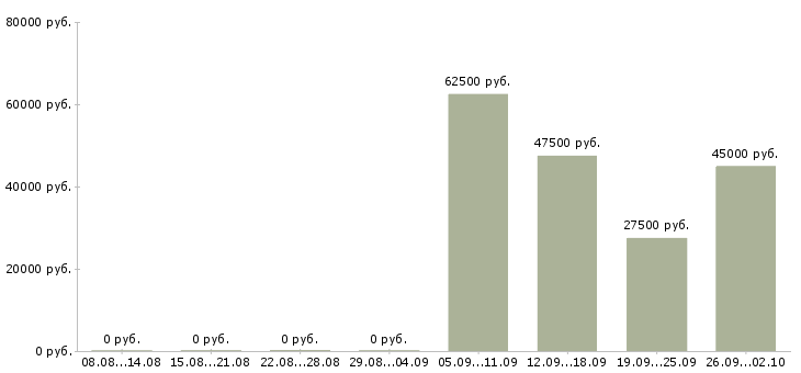Вакансии менеджер по продажам крупным клиентам в Уфе - Медиана зарплат менеджер по продажам крупным клиентам в Уфе за 2 месяца