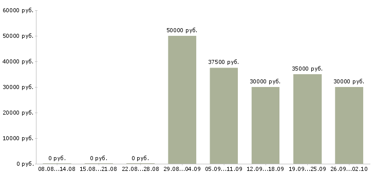 Вакансии менеджер по продажам продукции в Самаре - Медиана зарплат менеджер по продажам продукции в Самаре за 2 месяца