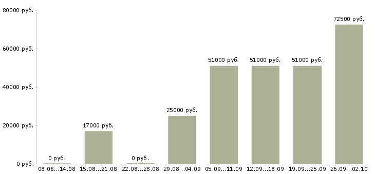 Вакансии менеджер по работе с сотрудниками в Иваново - Медиана зарплат менеджер по работе с сотрудниками в Иваново за 2 месяца